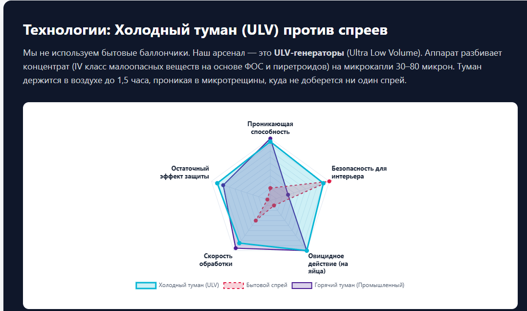 Профессиональная санобработка квартиры холодным туманом в Советске